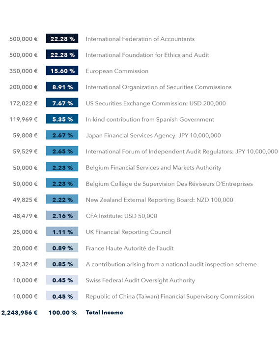 piob-budget-diversification-table